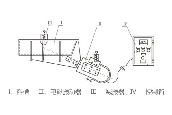 電磁振動(dòng)給料機(jī)有哪幾大分類(lèi)，應(yīng)用在哪里？